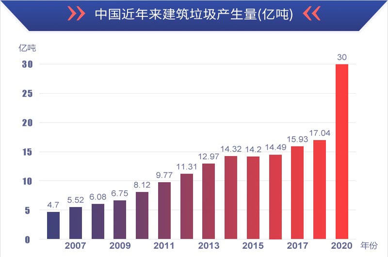 有利潤有前景，建筑垃圾再生處理值得投資