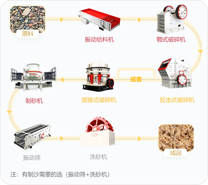 石料破碎流程，可定制搭配生產(chǎn)線