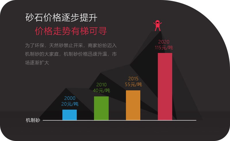 機(jī)制砂應(yīng)用領(lǐng)域越來越多，價(jià)格逐步攀升